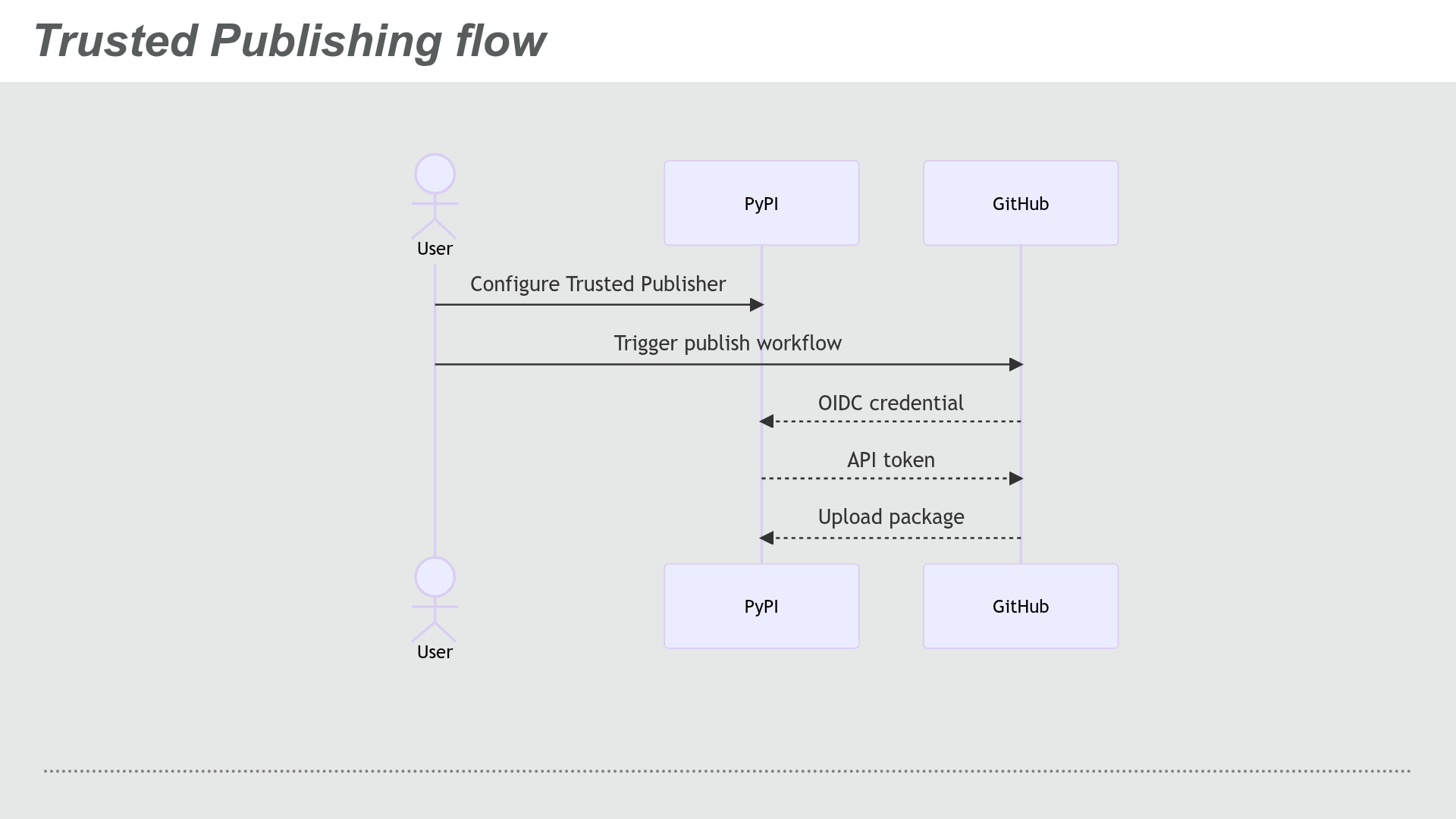Trusted Publishing flow