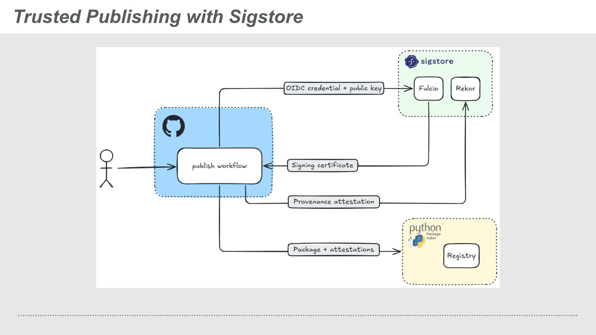 Trusted Publishing with Sigstore